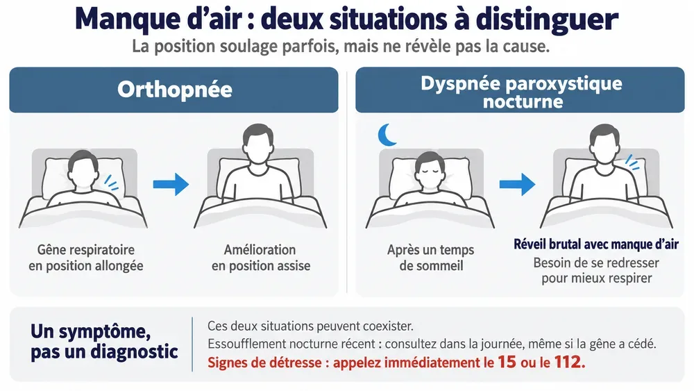 Manque d’air : deux situations à distinguer. La position soulage parfois, mais ne révèle pas la cause.