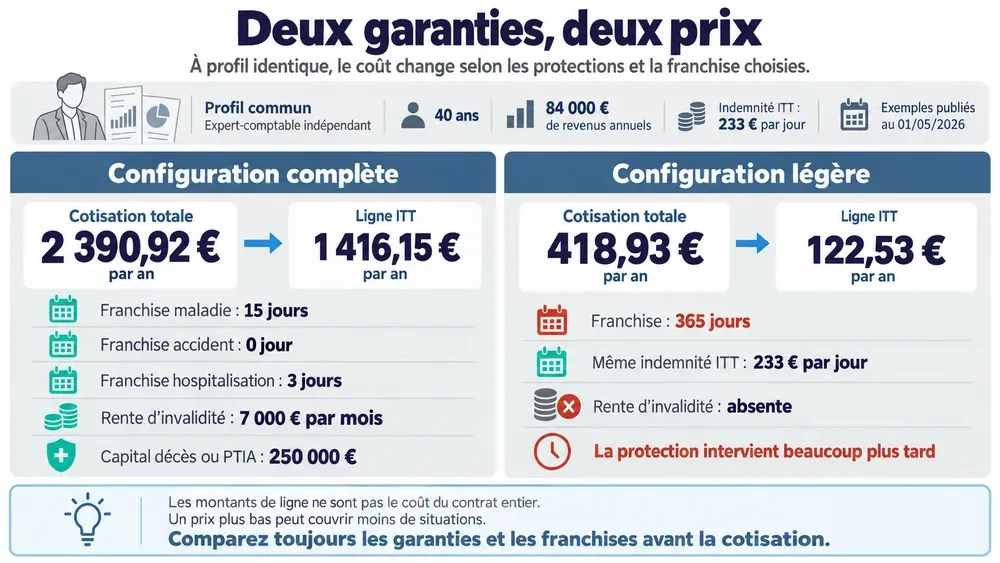 Deux garanties, deux prix : à profil identique, le coût change selon les protections et la franchise choisies.