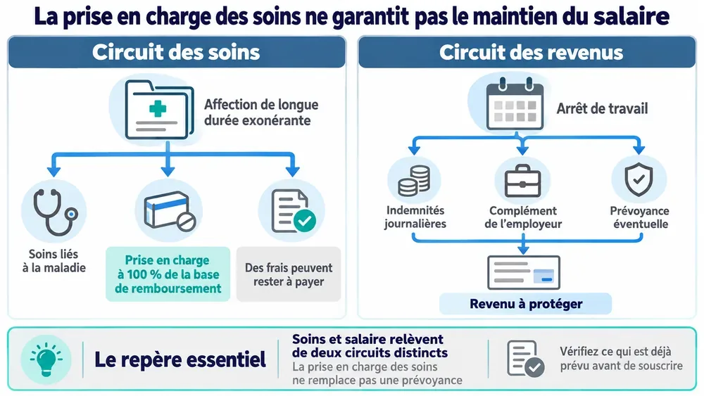 Soins pris en charge, revenus à protéger : une affection de longue durée exonérante aide à rembourser certains soins, mais ne garantit pas le salaire pendant un arrêt.